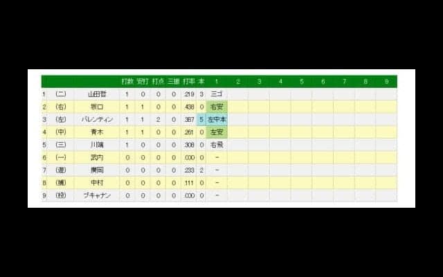 ヤクルト・バレンティンが先制の5号2ラン　日本ハム・ロドリゲスから1発