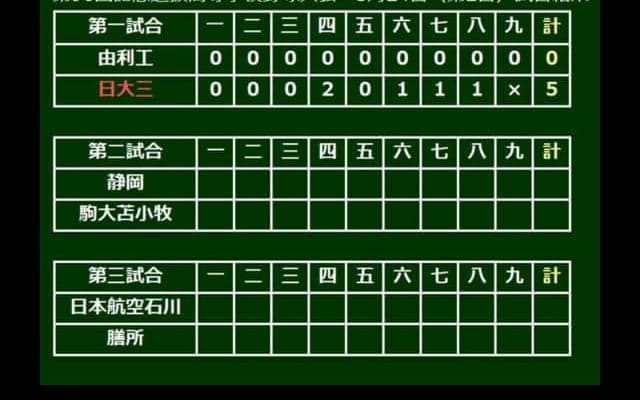 【高校野球】選抜、日大三が大会1号含む12安打5得点で快勝　2年生右腕・井上が147キロ記録