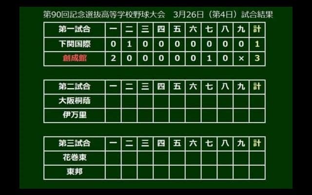 【高校野球】4年ぶり出場の創成館が選抜初勝利　川原、伊藤の継投で下関国際を下す