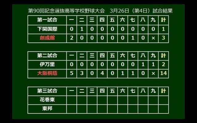 【高校野球】春連覇を狙う大阪桐蔭が20安打14得点で快勝　14-2で伊万里を下す