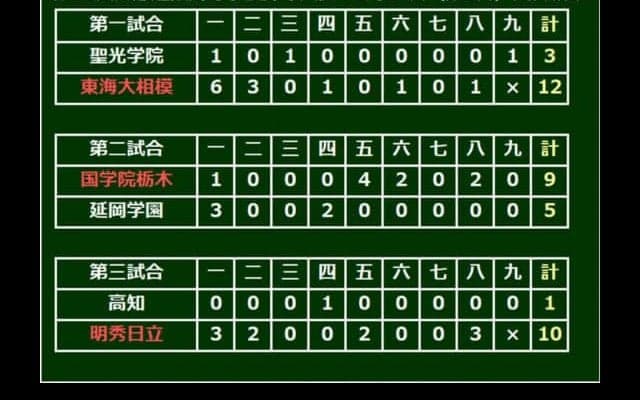 【高校野球】初出場の明秀日立が甲子園2勝目　12安打10得点と強打で高知を下す