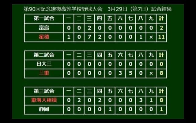 【高校野球】東海大相模が一番乗りで8強進出　野口→浅海→齋藤の継投で静岡打線に1失点