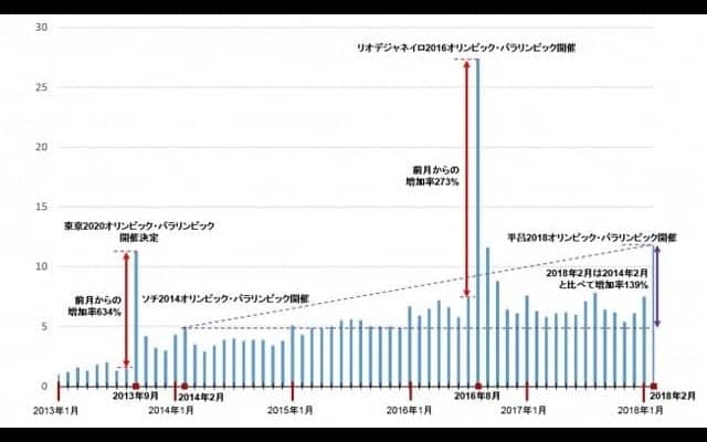 東京オリンピック開催決定以降、大会関連の仕事に対する関心が上昇