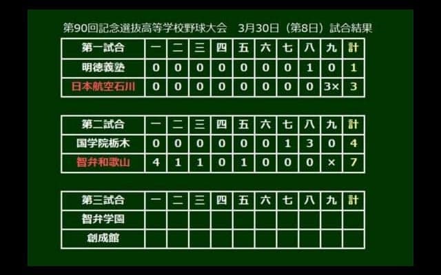 【高校野球】智弁和歌山が14安打7得点の猛攻でベスト8入り　国学院栃木下す