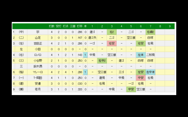 オリ、マレーロが12球団最速のグランドスラム　勝負を決める1発を左中間へ