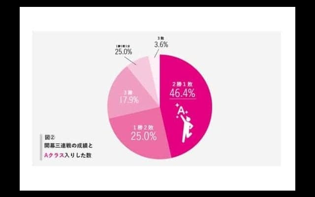 開幕カードはシーズンを占う重要な3戦か？　データで見る開幕3連戦