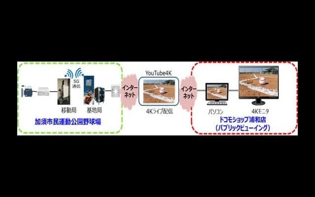 ドコモ、女子硬式野球選抜大会で5Gによる4K映像伝送実験を実施