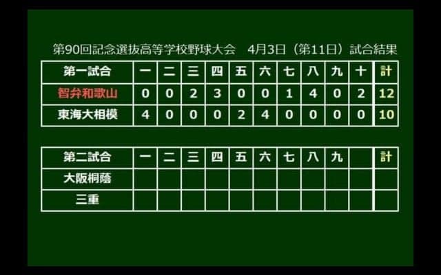 【高校野球】5点差をひっくり返し延長戦制した智弁和歌山　2000年以来の決勝進出