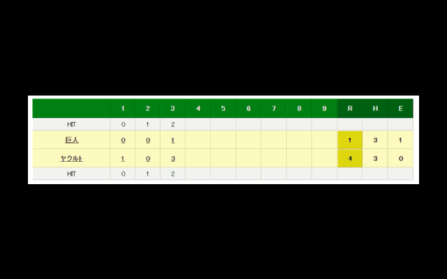巨人、ドラ3ルーキー大城がプロ1号ソロ　野上は10年目で初ヒット