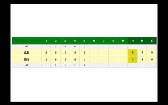 阪神ドラ2位左腕・高橋遥がプロ初登板　広島相手に5回終え1安打零封