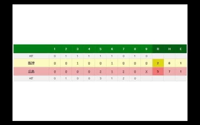 広島がバティスタ、田中の一発で5連勝　大瀬良は7回途中2失点で3勝目
