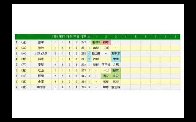 広島会沢が2打席連続死球に激高、乱闘寸前に　両軍飛び出し警告試合に