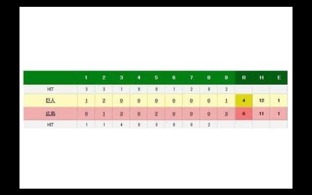 広島が巨人との首位攻防第1R制する　バティスタ、鈴木誠の2者連続アーチ飛び出す