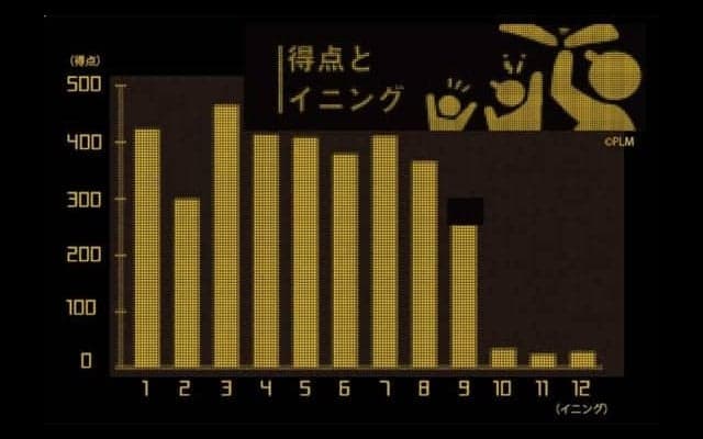 「ラッキーセブン」は本当に何かが起こるのか？　試合が動く回、動かない回