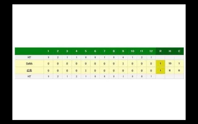 4時間超えの激戦も決着つかず　広島vsDeNAは両軍決め手欠き引き分けに