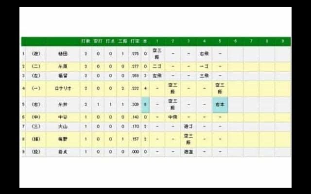 阪神、糸井が通算150本塁打　巨人菅野から右翼席へ先制の8号ソロ
