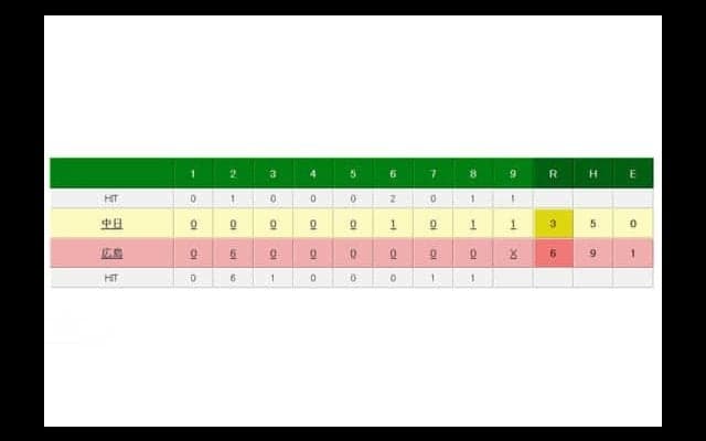 広島、マツダでの中日戦は4連勝　大瀬良が3失点完投でハーラートップタイ7勝目