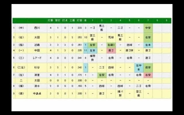 日ハム清宮、19歳自ら祝うプロ初タイムリー＆初マルチ　「うれしかったです」