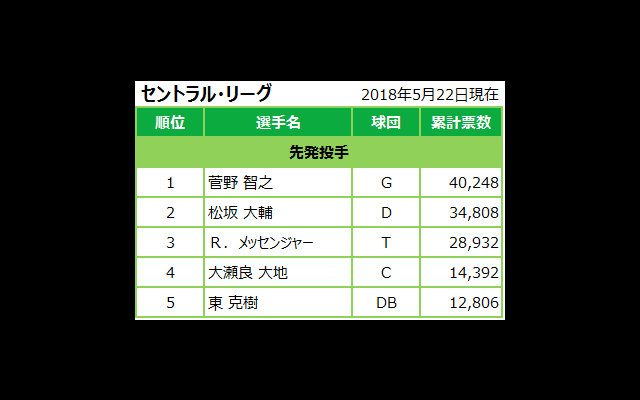 マイナビオールスターゲーム2018 ファン投票中間発表 05/29発表分