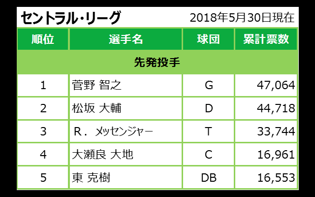 マイナビオールスターゲーム2018 ファン投票中間発表 05/30発表分