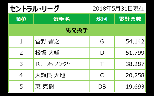 マイナビオールスターゲーム2018 ファン投票中間発表 05/31発表分