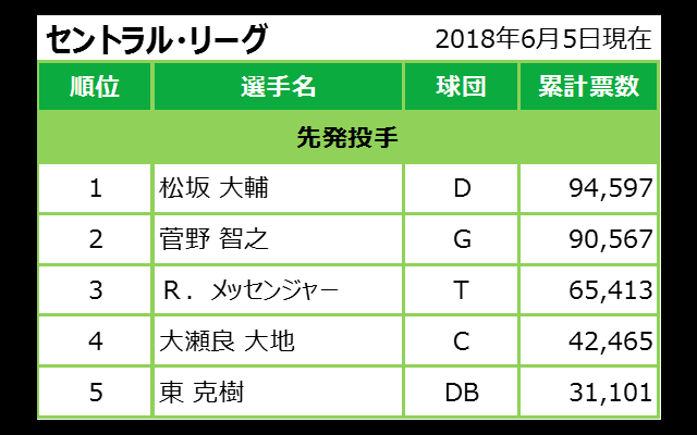 マイナビオールスターゲーム2018 ファン投票中間発表 06/05発表分