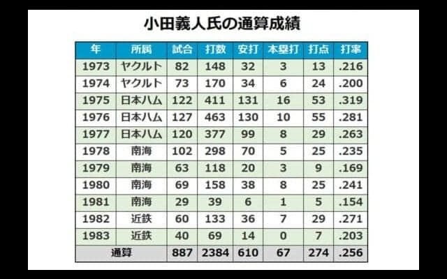 メガネの名一塁手、小田義人氏71歳で死去　ヤクルト、日本ハムなどで活躍