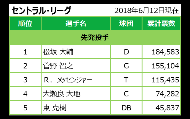 マイナビオールスターゲーム2018 ファン投票中間発表 06/12発表分