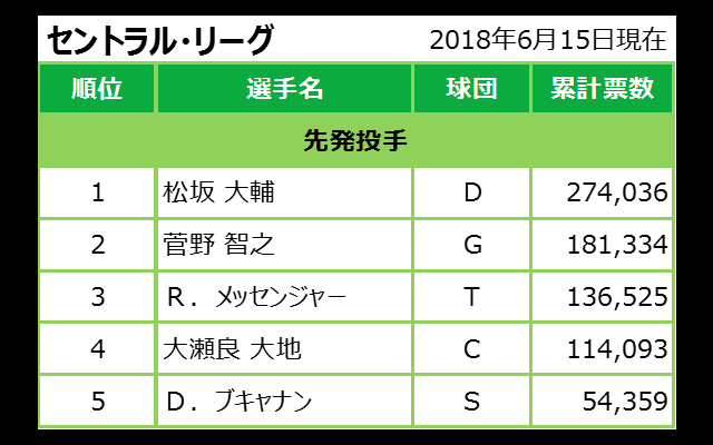 マイナビオールスターゲーム2018 ファン投票中間発表 06/15発表分