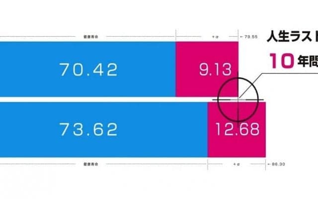 超高齢社会に隠された暗部　人生最後の10年間をどう過ごすか