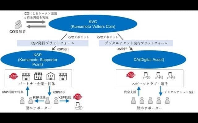 Bリーグ・熊本ヴォルターズ、プロスポーツクラブ初のICO実施計画を発表…NBA挑戦を支援