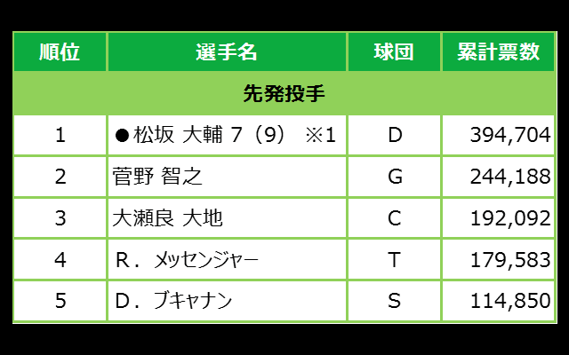 マイナビオールスターゲーム2018 ファン投票最終結果発表