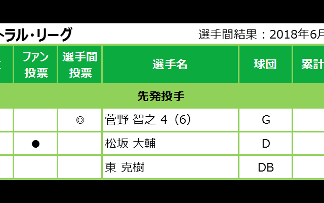 選手間投票で選ばれた実力派はこの選手たち！マイナビオールスターゲーム2018