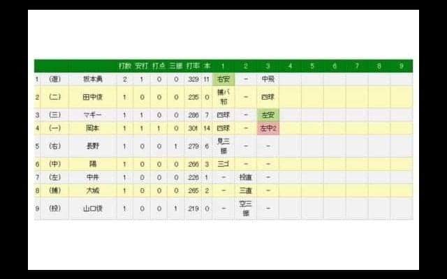 巨人・岡本33打席ぶりヒットで笑顔！　左中間適時二塁打で同点機を演出