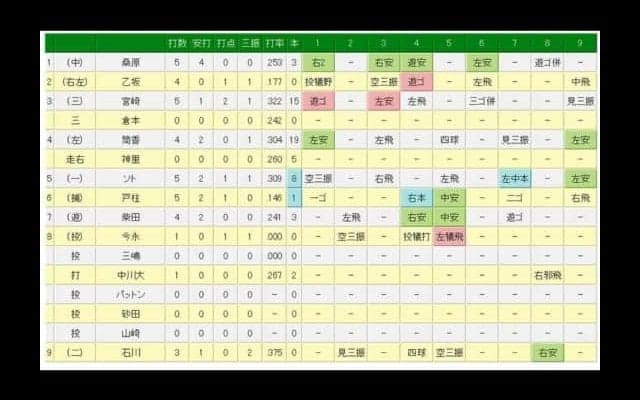 DeNAが巨人を下し4位に浮上　今永6回3失点で今季2勝目＆犠飛で1打点