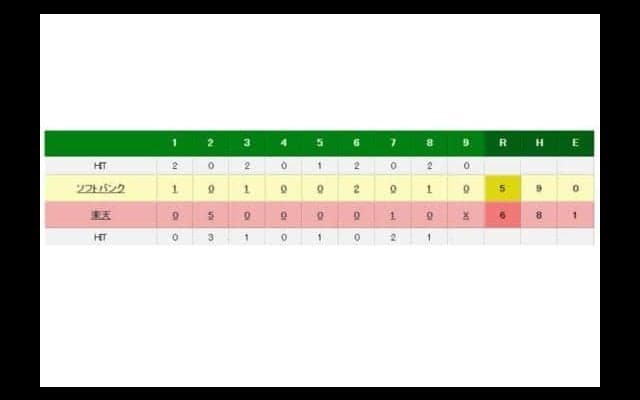 楽天がソフトバンクに競り勝つ　則本が約7週ぶり勝利で自身5連敗ストップ