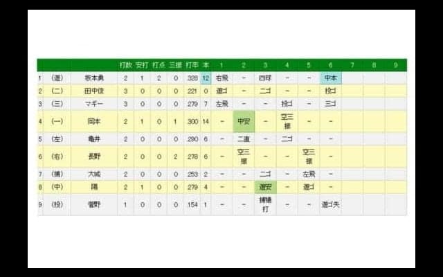 巨人・坂本、均衡破る値千金の先制2ラン　好投のエース菅野を援護