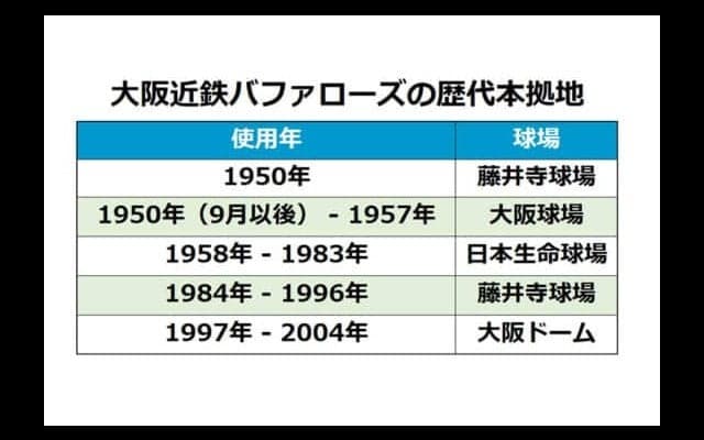大阪の野球人にとって「特別な場所」日生球場＆藤井寺球場の記憶