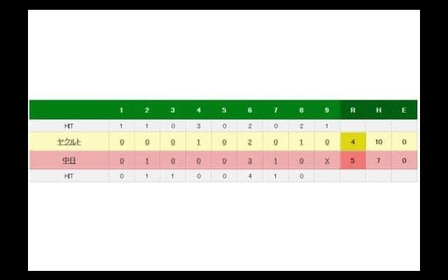 中日、逆転勝利で連勝　吉見が7回3失点で3勝目　ヤクルトは5連敗