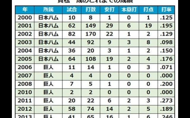 NPBが巨人メルセデス、オリックス岩本輝の支配下登録を公示