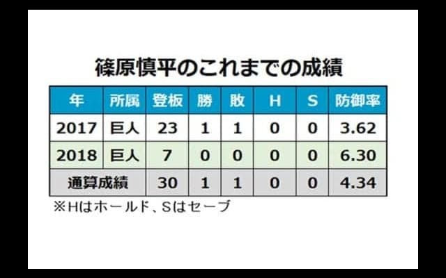 NPBが巨人柿澤の自由契約公示、篠原と河野の出場停止公示を発表