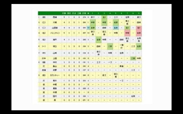 巨人マギー、岡本の連発など打線繋がり勝利　ヤクルトは山田サイクルも6連敗