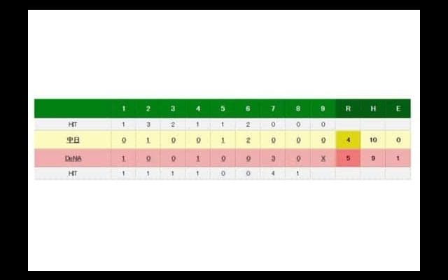中日、痛恨敗戦　荒木1号も…佐藤が2イニング目に同点被弾、岡田が決勝打許す