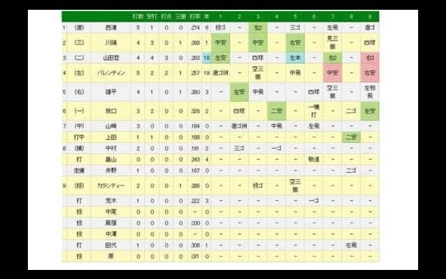 ヤクルト山田哲が史上66人目＆71度目のサイクル安打！　9回三塁打で偉業達成