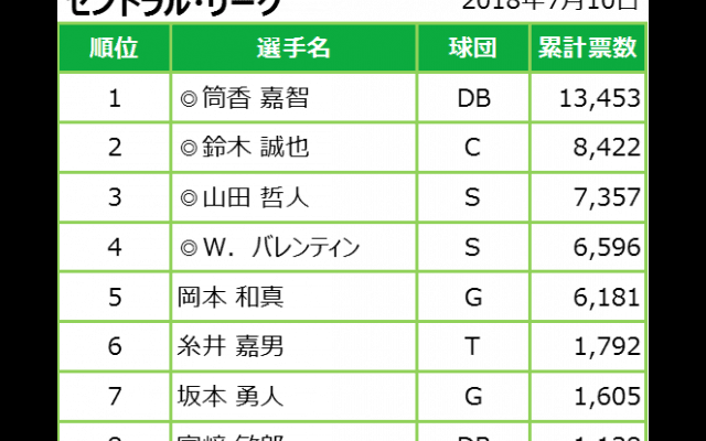 ホームランダービーの出場者がファン投票で決定！2018年も豪華布陣がホームランキングに挑む！