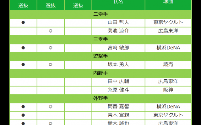 マイナビオールスターゲーム2018 プラスワン投票を含む全出場選手発表