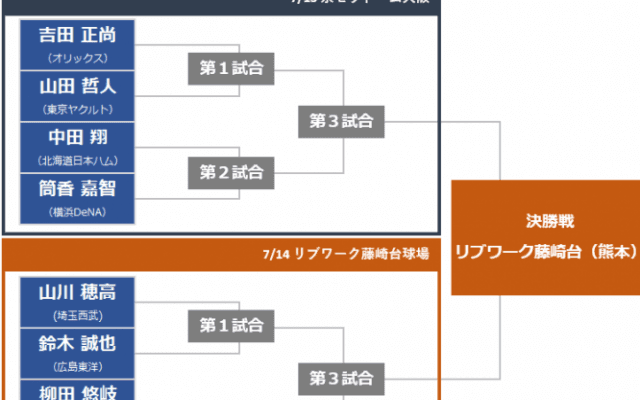 【マイナビオールスターゲーム2018】ホームランダービートーナメント組み合わせ決定