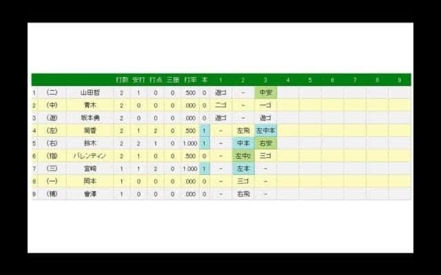 筒香が圧巻の同点2ラン　オリ山本の全球真っ直ぐ勝負を返り討ち…球宴第1戦