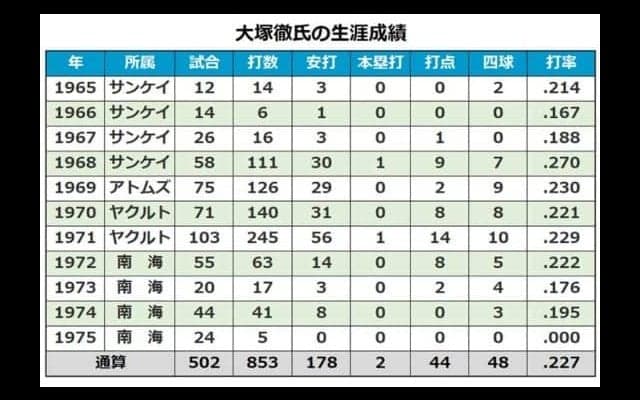 NPB史上最多サヨナラ押し出し四球4回の記録保持者・大塚徹氏が死去