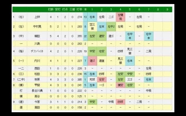 ソフトバンク、育成出身の牧原がプロ初本塁打　1試合8本塁打は球団タイ記録